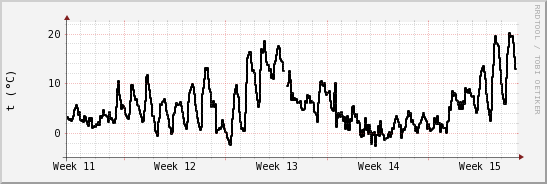 wykres przebiegu zmian windchill temp.