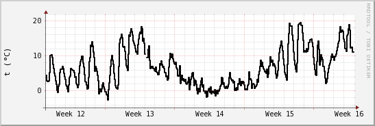 wykres przebiegu zmian windchill temp.