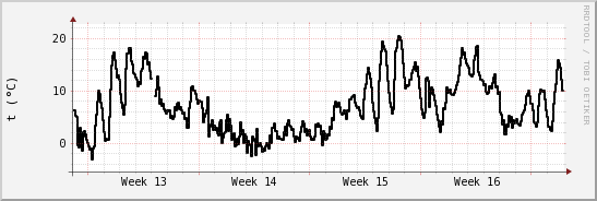 wykres przebiegu zmian windchill temp.