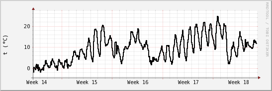 wykres przebiegu zmian windchill temp.