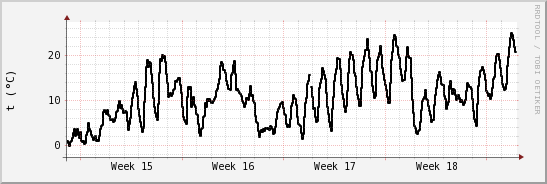 wykres przebiegu zmian windchill temp.