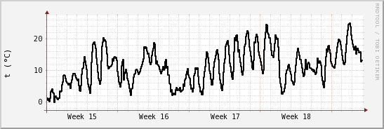 wykres przebiegu zmian windchill temp.