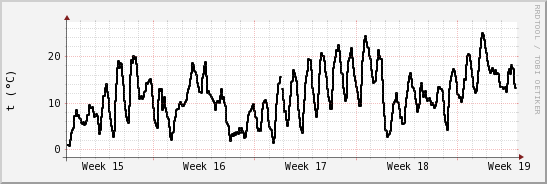 wykres przebiegu zmian windchill temp.