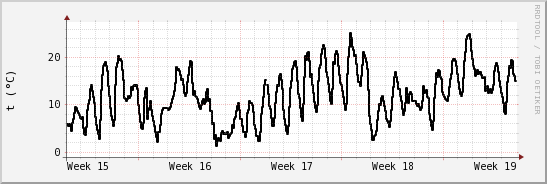 wykres przebiegu zmian windchill temp.