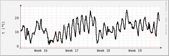 wykres przebiegu zmian windchill temp.