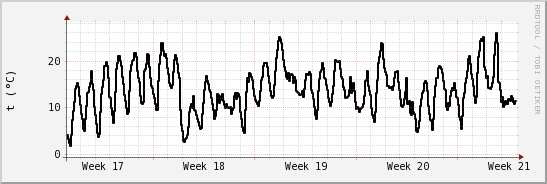 wykres przebiegu zmian windchill temp.