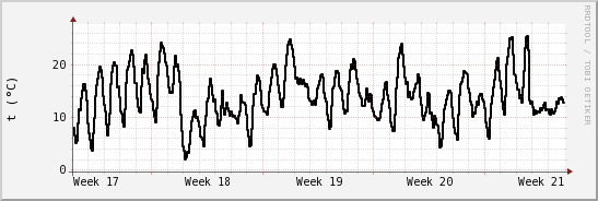 wykres przebiegu zmian windchill temp.