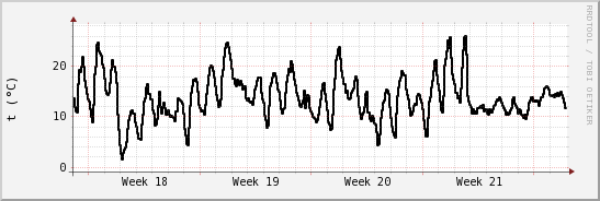 wykres przebiegu zmian windchill temp.