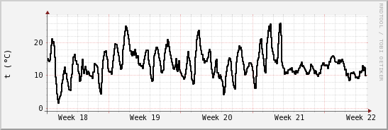 wykres przebiegu zmian windchill temp.