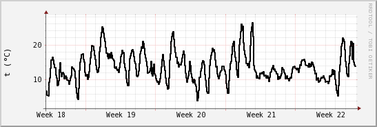 wykres przebiegu zmian windchill temp.