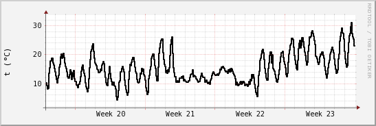 wykres przebiegu zmian windchill temp.