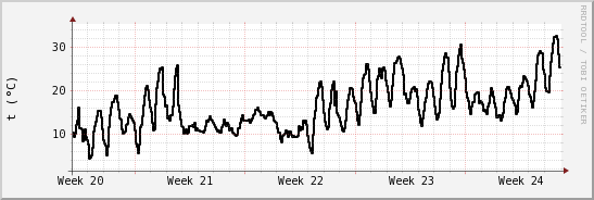 wykres przebiegu zmian windchill temp.