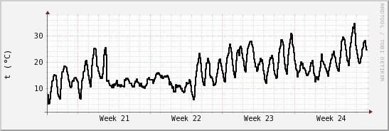 wykres przebiegu zmian windchill temp.