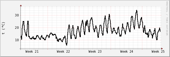 wykres przebiegu zmian windchill temp.