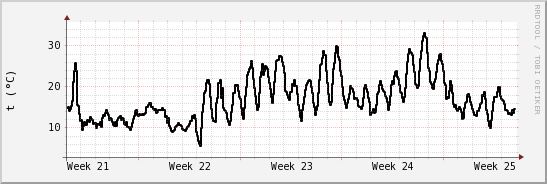 wykres przebiegu zmian windchill temp.