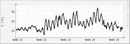 wykres przebiegu zmian windchill temp.