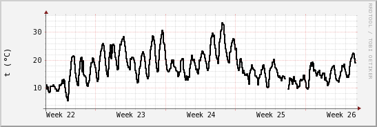 wykres przebiegu zmian windchill temp.