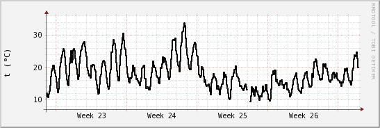 wykres przebiegu zmian windchill temp.