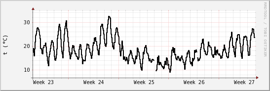 wykres przebiegu zmian windchill temp.