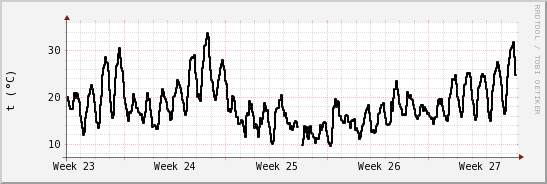 wykres przebiegu zmian windchill temp.
