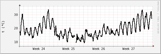 wykres przebiegu zmian windchill temp.