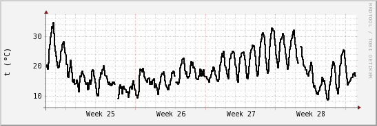 wykres przebiegu zmian windchill temp.