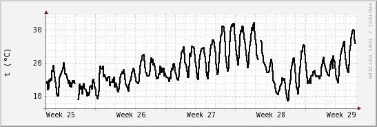 wykres przebiegu zmian windchill temp.