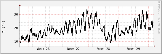 wykres przebiegu zmian windchill temp.