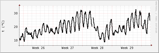 wykres przebiegu zmian windchill temp.