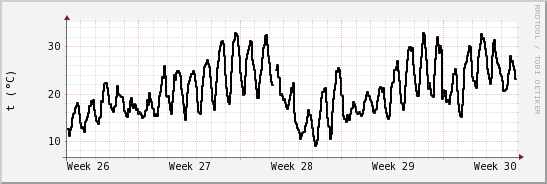 wykres przebiegu zmian windchill temp.