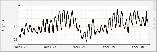 wykres przebiegu zmian windchill temp.