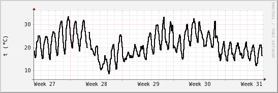 wykres przebiegu zmian windchill temp.