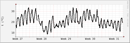 wykres przebiegu zmian windchill temp.