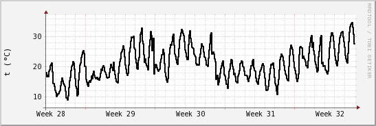 wykres przebiegu zmian windchill temp.