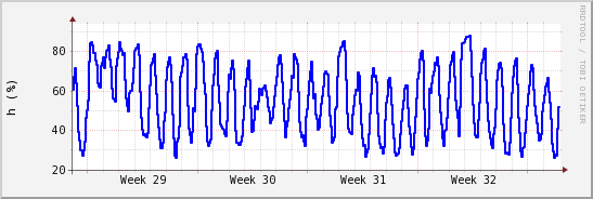 wykres przebiegu zmian wilgotność powietrza
