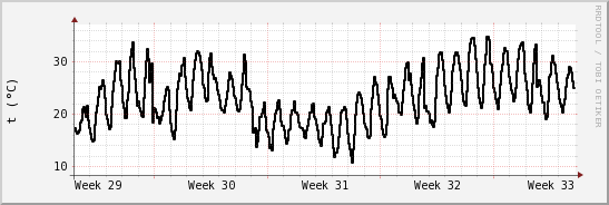 wykres przebiegu zmian windchill temp.