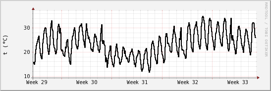 wykres przebiegu zmian windchill temp.