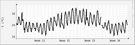 wykres przebiegu zmian windchill temp.