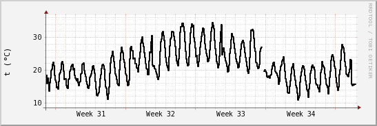 wykres przebiegu zmian windchill temp.