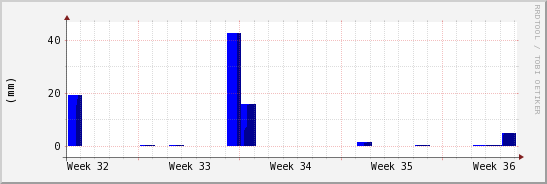 wykres przebiegu zmian opad