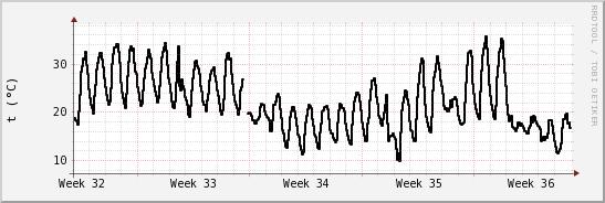 wykres przebiegu zmian windchill temp.