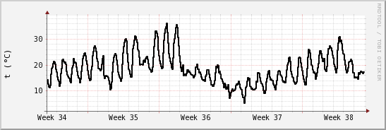 wykres przebiegu zmian windchill temp.