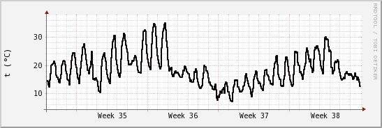 wykres przebiegu zmian windchill temp.