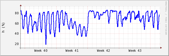 wykres przebiegu zmian wilgotność powietrza