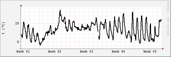 wykres przebiegu zmian windchill temp.