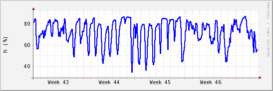 wykres przebiegu zmian wilgotność powietrza