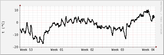 wykres przebiegu zmian windchill temp.