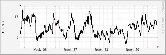wykres przebiegu zmian windchill temp.