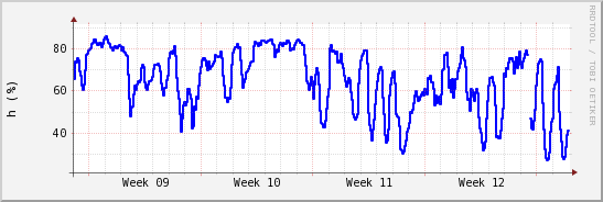 wykres przebiegu zmian wilgotność powietrza