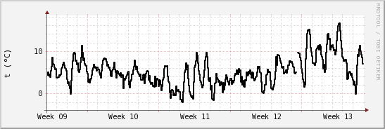 wykres przebiegu zmian windchill temp.